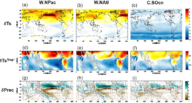 Fig. 3.2.1. The response of surface temperature (δTS; a-c) in globe, normalized surface temperature  (δTS Trop*   obtained  by  the  subtracting  its  tropical  mean  value;  d-f)  and  precipitation  (δPrec;  g-i)  in  tropics (30°S-30°N) of W.NPac (left 
