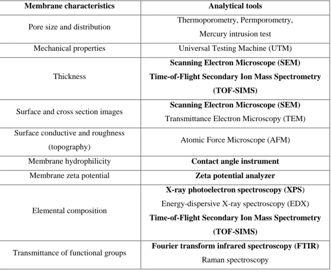 Table 2.2 Physical/chemical characterization of membranes using various analytical tools    (bold type will be mainly discussed in this work)