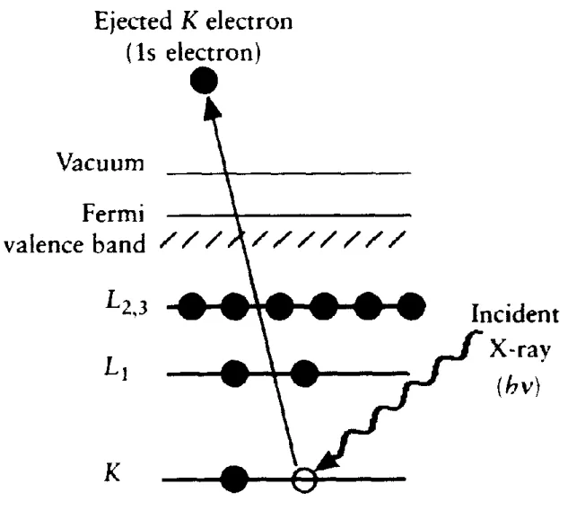Figure 2.11 Schematic illustration for the XPS process, which shows photoionization of an atom  from a 1s electron [61]