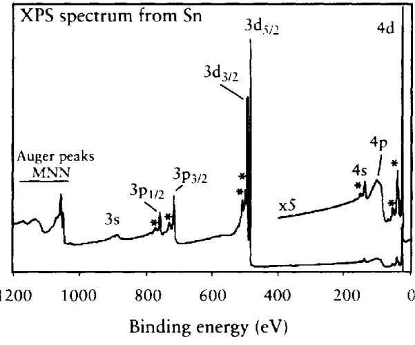 Figure 2.12 Example of XPS survey spectrum from tin (Sn), which shows multiplet splitting peaks  in p and d orbitals [61]