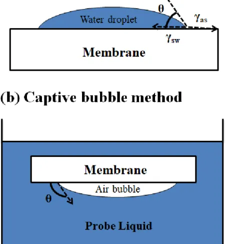 Figure 2.14 The method for measurement of contact angle (a) sessile drop method, (b) captive  bubble method, respectively