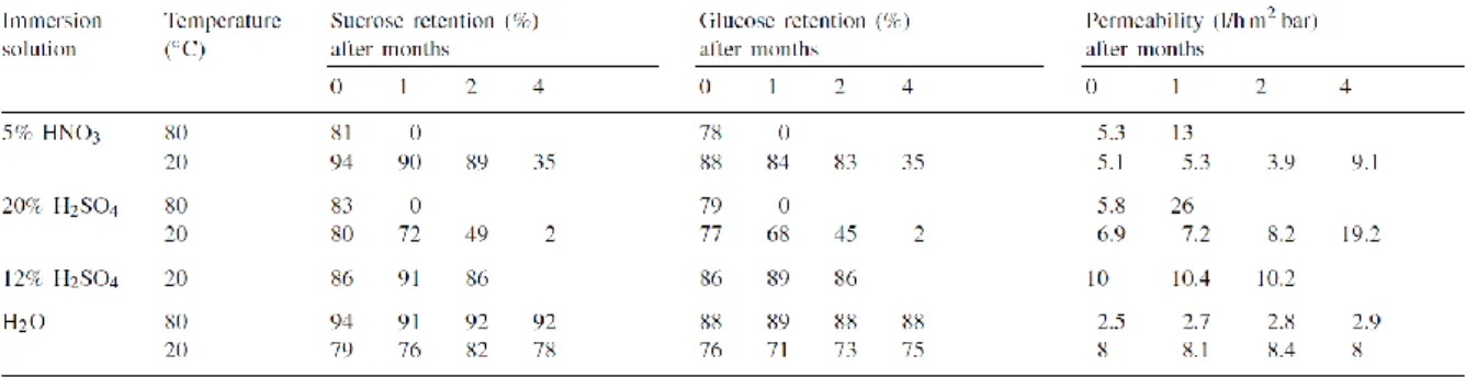 Table 2.4 Permeability after exposure to various acidic conditions    during 0 to 4 months for NF-45 membranes [18]