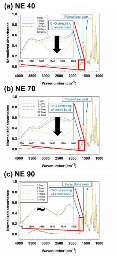 Figure 3.2 ATR-FTIR spectra of virgin and acid hydrolyzed membranes: (a) NE40, (b) NE70, and  (c) NE90 NF polyamide membrane from 1000 cm -1  to 4000 cm -1 