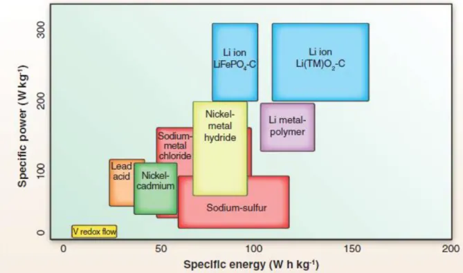 Figure 1. Gravimetric power densities and energy densities for different rechargeable batteries