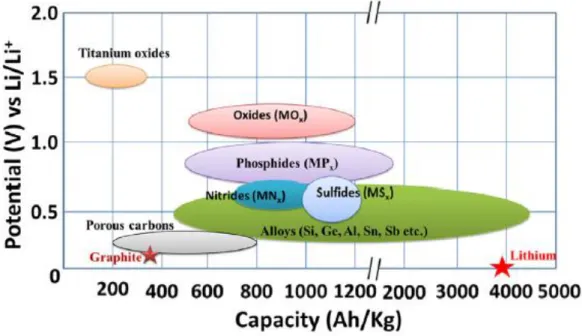 Figure 6. Schematic illustration of potential and capacity of anode materials for the next generation of lithium batteries