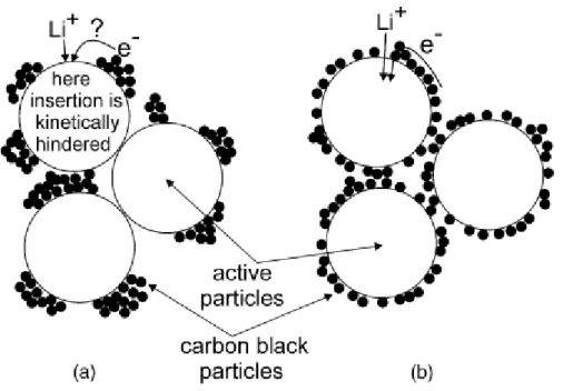 Figure 8. A sketch indicating the possible impact of carbon conducting agent on kinetics of Li+ and electron electrochemical  insertion into active particles