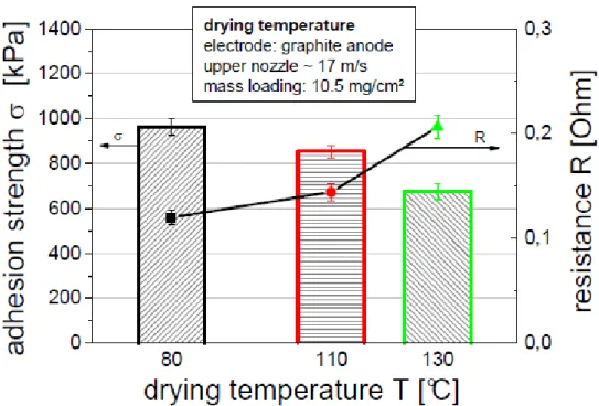 Figure 11. Decreasing adhesion strength and increasing resistance with increasing drying temperature