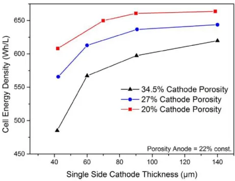 Figure 13. Energy density according to cathode porosity and electrode thickness. 15