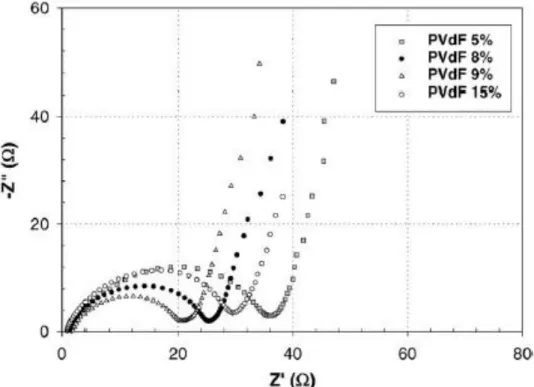 Figure 16. Impedance spectra of cathode unit cell as function of PVdF content . 9