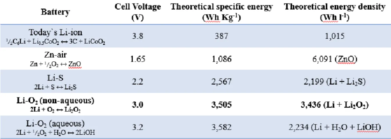 Table 1. Characteristics for major electrochemical reactions of energy-storage devices