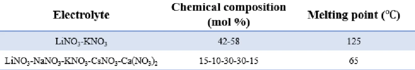 Table 2. Molten nitrate salt electrolytes used in this work. 18, 20