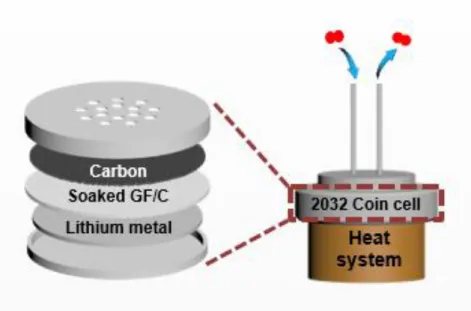 Figure 1.3 2032 coin-type cell structure for lithium-oxygen battery and cell kit for high-temperature  operation 