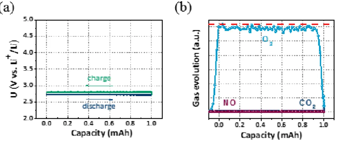 Figure 1.7 (a) Galvanostatic discharge-charge profile to a 1 mAh cut off, (b) in situ gas analysis for  lithium-oxygen battery during charging, applying a current of 200  μA and fixed capacity regime of 1  mAh