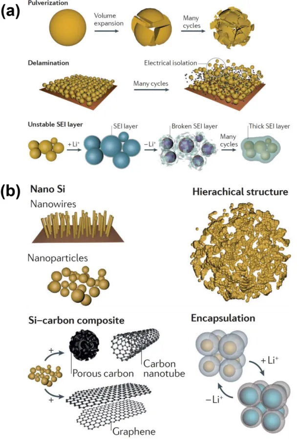 Figure 1.5 Schematic diagrams (a) for the failure mechanism of Si anode and (b) of nanostructured Si  anodes and their composites