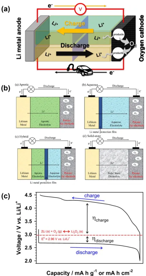 Figure 1.10 (a) Schematic diagram of Li–O 2  batteries with the reaction process during discharge/charge