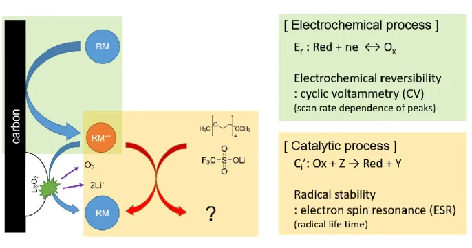 Figure 3.1 A schematic diagram of the charging process in the Li–O 2  batteries with redox mediator