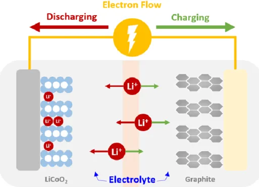 Figure 1. Schematic illustration of the Lithium-ion battery 