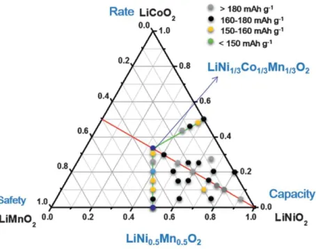 Figure 3. Compositional phase diagrams of lithium stoichiometric-layered transition-metal  oxide: LiCoO 2 -LiNiO 2 -LiMnO 2 