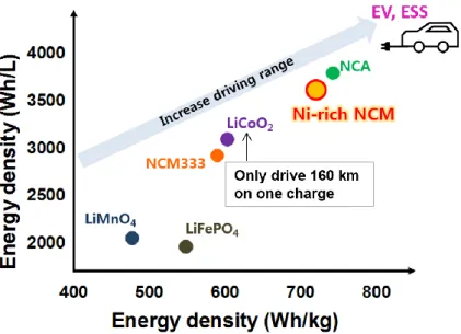 Figure 2. Energy density comparison for LiFePO 4 , LiMnO 4 , NCM333, LiCoO 2 , Ni-rich NCM and  NCA