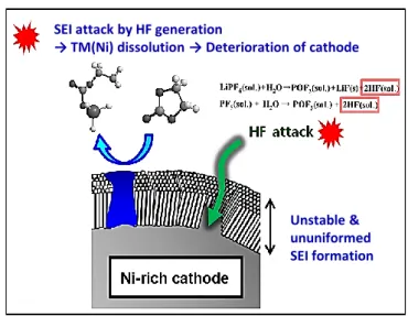 Figure 5. Schematic representation of transition metal dissolution on the Ni-rich cathode by a HF  attack 