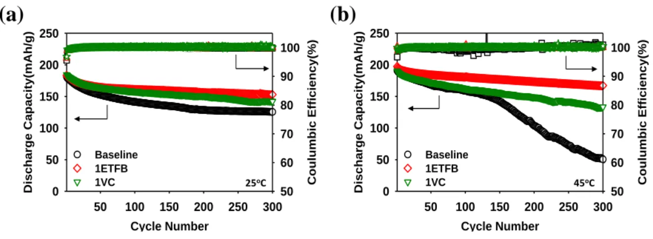 Figure 8. Cycle performance and Columbic efficiency of LiNi 0.7 Co 0.15 Mn 0.15 O 2 /graphite full cells with  baseline, 1% ETFB additive and 1%VC additive at the different temperature, 25 o C and 45 o C, at a rate  of C/2 during 300 cycles