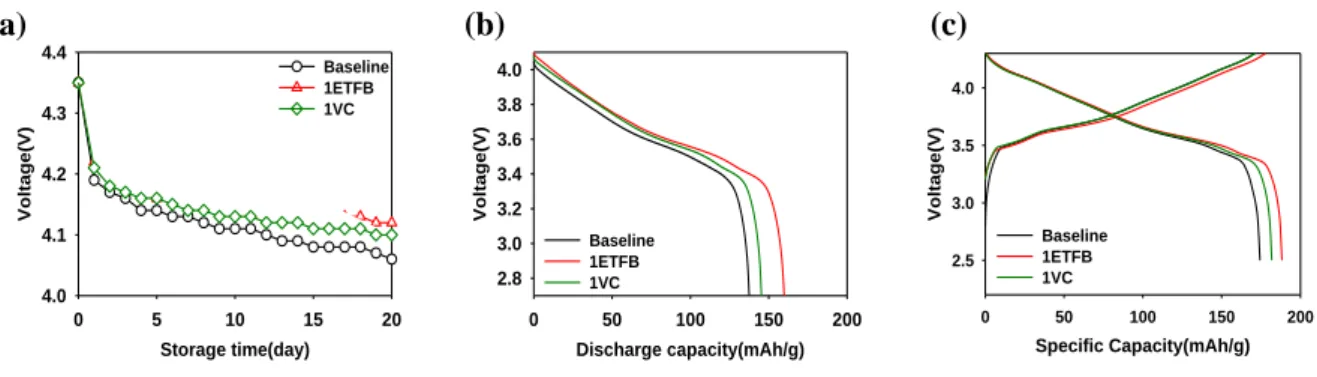 Table  1  was  summarized  the  storage  performance  of  the  LiNi 0.7 Co 0.15 Mn 0.15 O 2 /graphite  full  cells  according to the electrolyte without additive, 1%ETFB and 1%VC