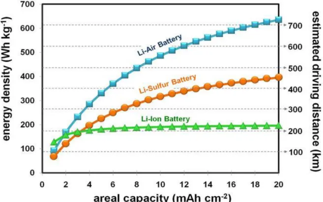 Figure 1.2 Dependence of the energy density of a battery cell on the areal capacity of the electrode  for Li–air, Li–S, and Li-ion batteries, and the estimated driving distance of an electric vehicle with  respect to the energy density of the battery cell 