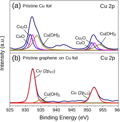 Figure 1.7 XPS results from the (a) pristine Cu and (b) graphene coated Cu current collectors 