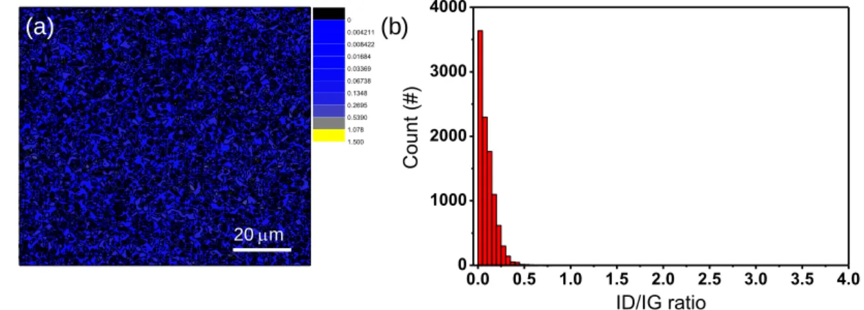 Figure 1.8 (a) Raman mapping image of the ID/IG ratio of single layer graphene on Cu foil