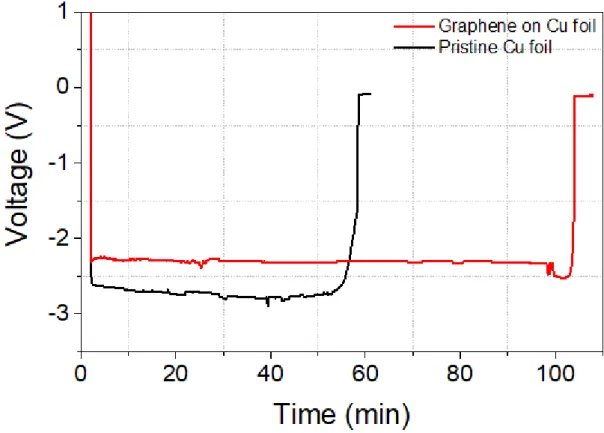 Figure 1.10 Voltage reposes of graphene on Cu and pristine Cu foils