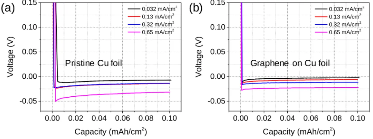 Figure 1.12 Voltage responses of (a) pristine Cu foil and (b) graphene coated Cu foil current collector  at a various current density of 0.032, 0.13, 0.32 and 0.65 mA/cm 2 , respectively