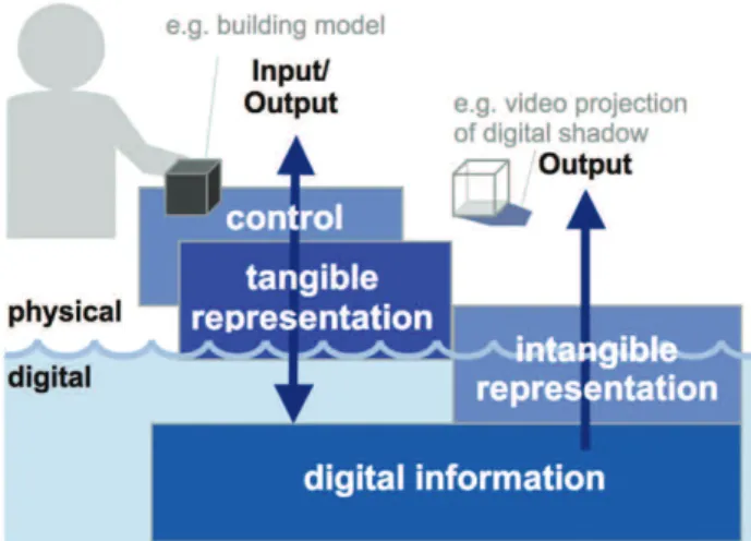 Figure 1. Tangible representation of digital information connecting physical and digital world 