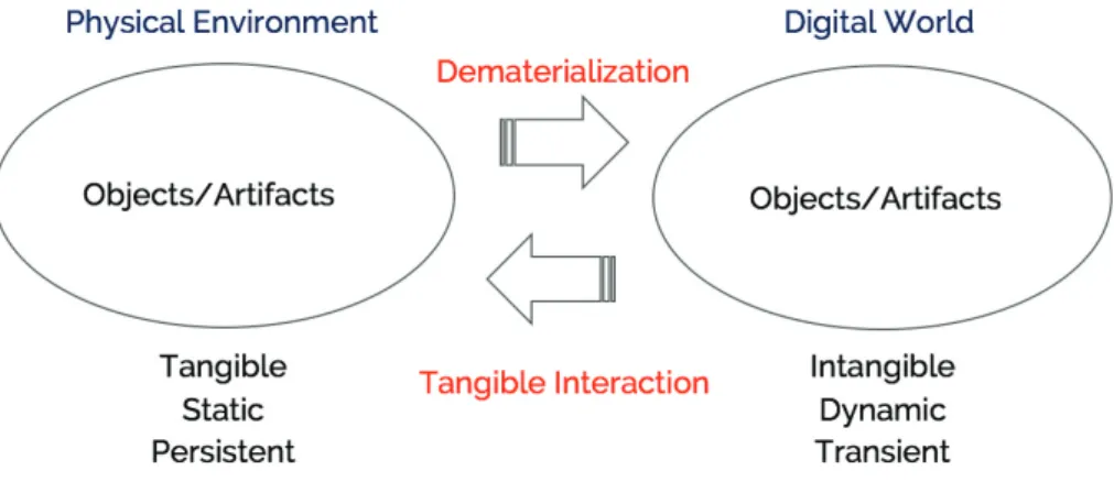 Figure 3. Examples of using tangible interface to communicate with digital information      (Left) Navigational Blocks (Ken et al., 2002), (Right) ChronoTape (Peter et al., 2012)   