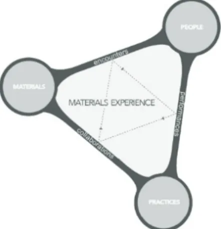 Figure 7. Material experience created by relationship between material, people and practices  (Giaccardi et al., 2015) 