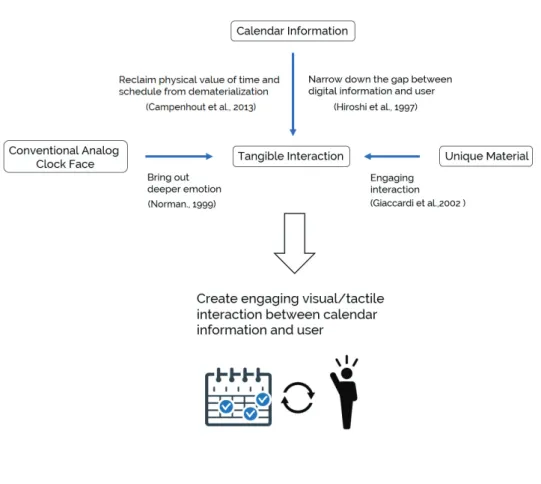 Figure 10. Design approach based on reflection from the literature review 