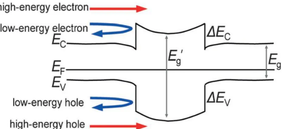 Fig. 1.5. Increasing the power factor by energy filtering effect. 
