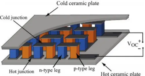 Figure 1.7 shows a picture of a conventional thermoelectric generator. Generally, ceramic substrates  work  as  substrates  to  keep  the  temperature  gradient  across  thermoelectric  elements  and  to  maintain  electrical insulation between thermoelect