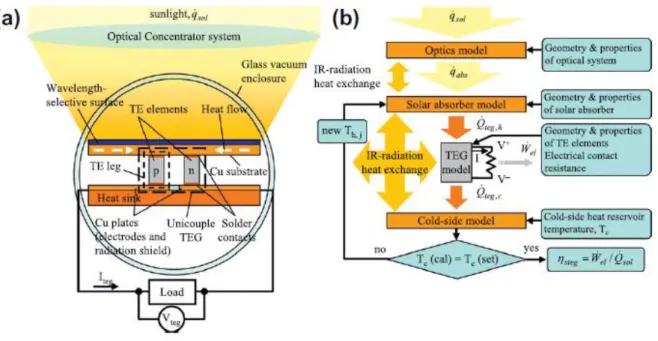 Figure 1.14 shows general conversion of solar thermoelectric power. Solar-powered thermoelectric  cells consist of a possible optical concentrator, a solar absorber, such as a wavelength selective surface  that absorbs solar radiation and concentrates heat