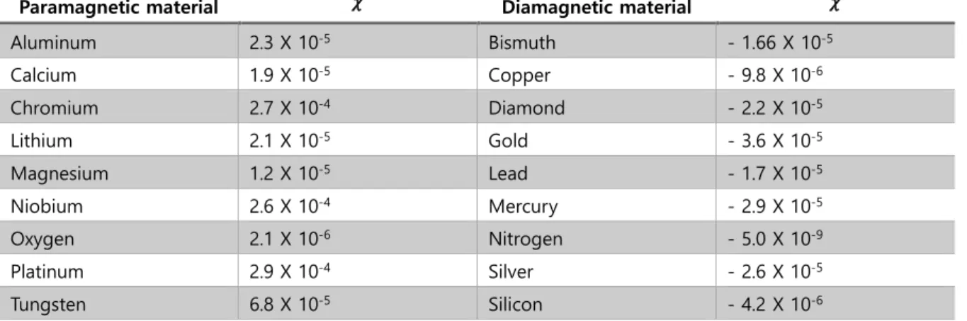 Table 1.1. Magnetic susceptibilities of several paramagnetic and diamagnetic material at 300K