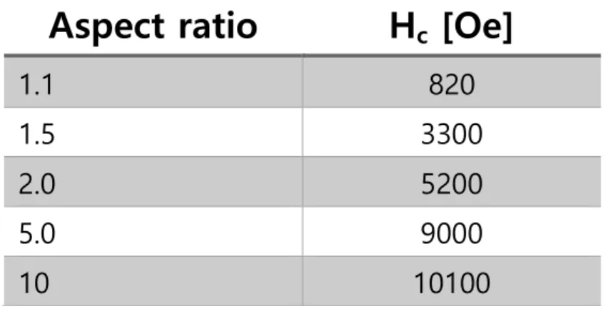 Table 1.3. The coercivity of iron nanoparticles varying aspect ratio 