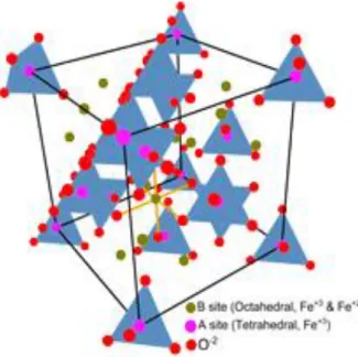 Fig. 1.6. Fe 3 O 4  crystal structure with the pace group of Fd3m cubic lattice 