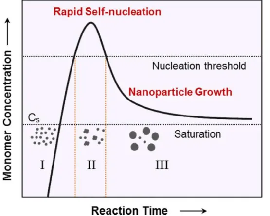 Fig.  1.7.  LaMer  model  of  synthetic  process  including  nucleation  and  growth  to  monodisperse  nanoparticles