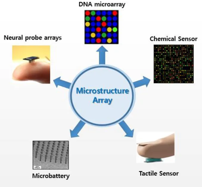 Figure 1. Overview of applications of microstructure array in different sectors ranging from DNA  microarray to tactile sensor, chemical sensor, micro-batteries and neural probe arrays.