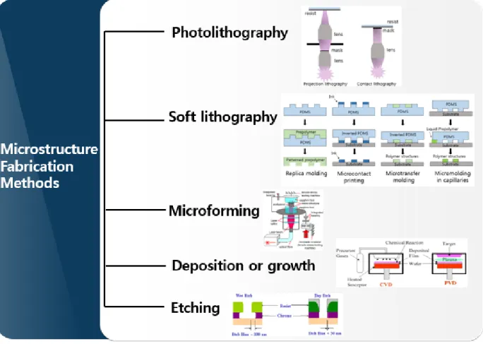 Figure  2.  Various  kinds  of  microstructure  fabrication  methods  classified  by  how  to  transfer  the  pattern to substrate