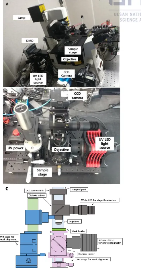 Figure 4. Microstructure fabrication methods. (a) DMD based lithography platform which is  used by being mounted on a microscope, (b) Contact lithography platform (c) Schematic  diagram of Contact lithography platform 