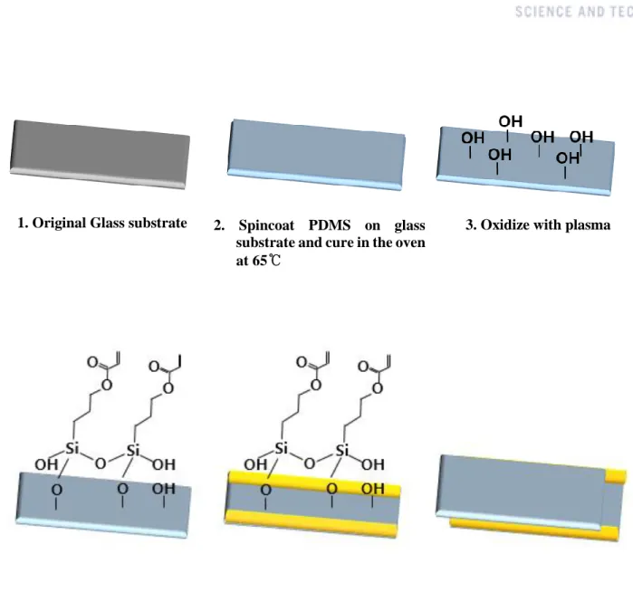 Figure 6. Microstructure array stage fabrication procedure