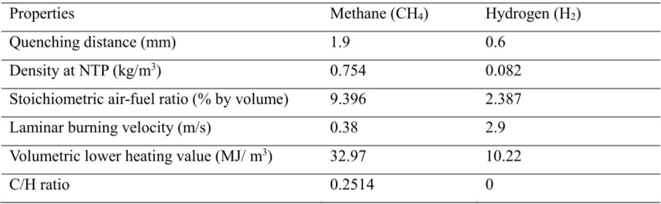 Table 1. Fuel properties of methane and hydrogen 
