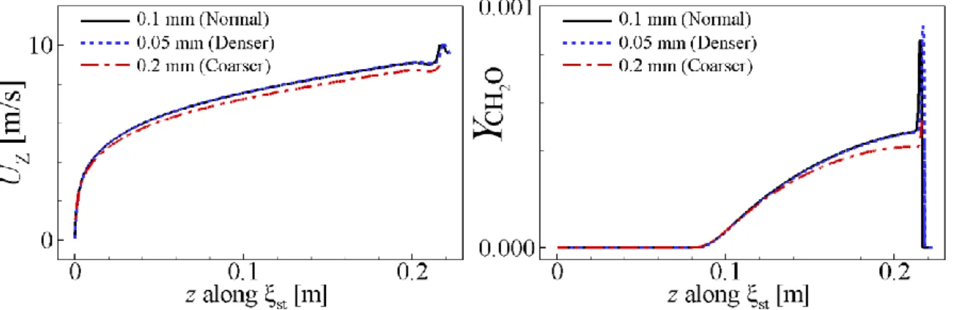 Figure 3. Grid convergence study on the velocity (left), and mass fraction of CH 2 O (right) along the  stoichiometric mixture fraction isoline, ξ st , for the U 0  = 15 m/s of LTHH condition