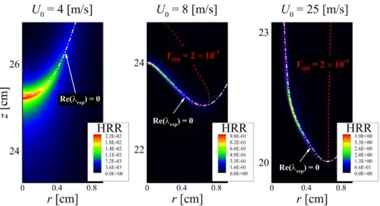 Figure 8. Isocontours of heat release rate (J/mm 3 s) for autoignited laminar lifted methane/hydrogen jet  flames with U 0  = 4, 8, and 25 m/s under the LTHH condition