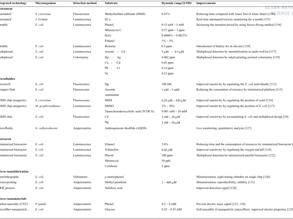 Micro/nanotechnological Platforms For Microbial Biosensors